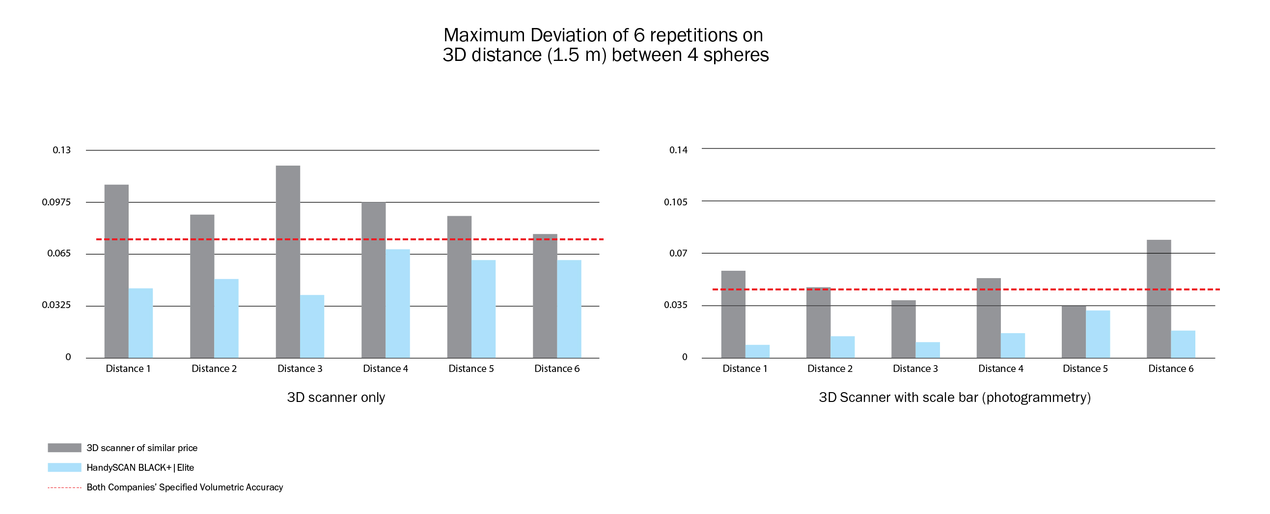 Two graphs of Maximum deviation of 6 repetitions on 3D distance between 4 spheres. One of 3D scanner only, and the other of 3D scanner with scale bar.