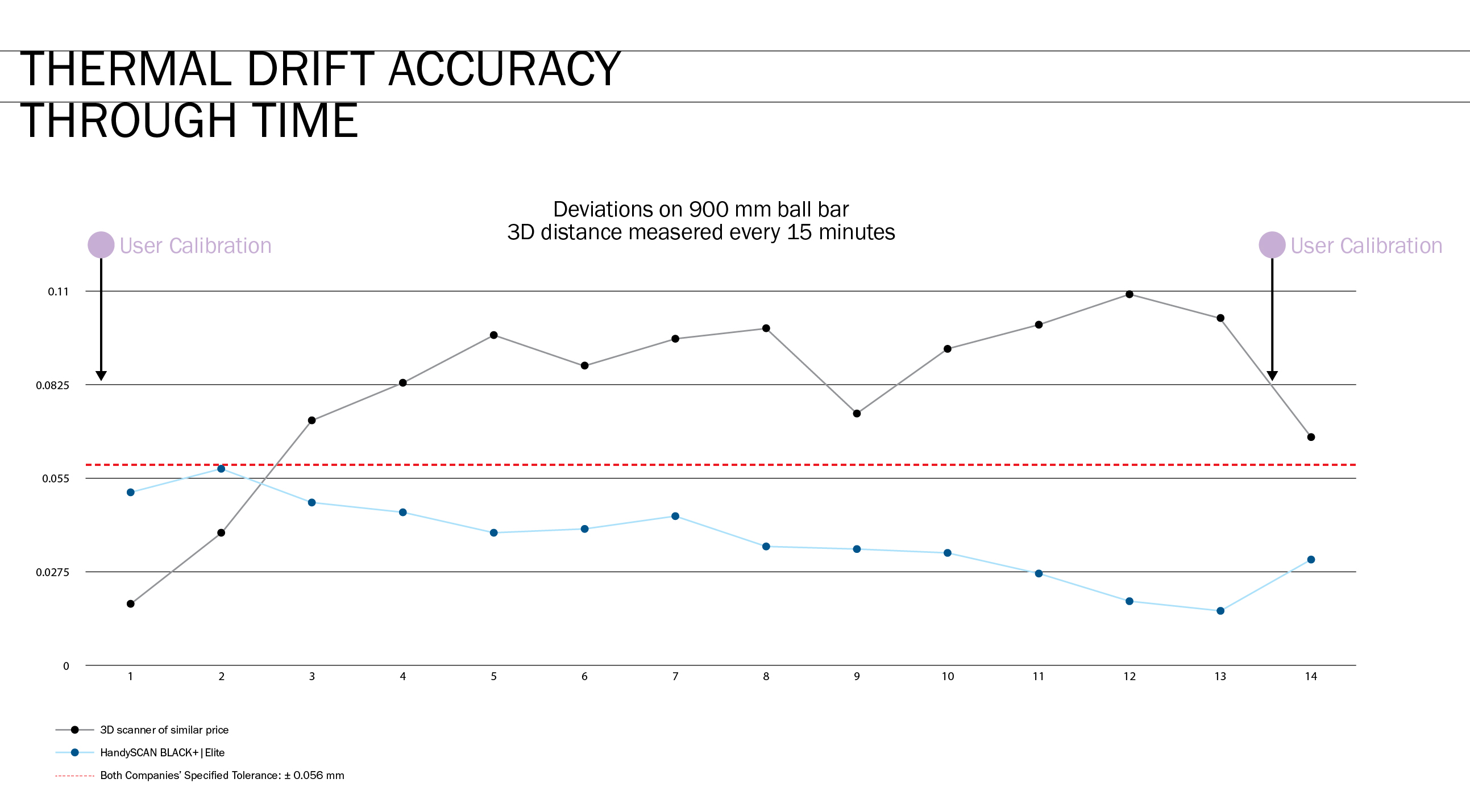 Graph representation of thermal drift accuracy through time comparing the HandySCAN BLACK+ Elite and a 3D scanner of similar price.