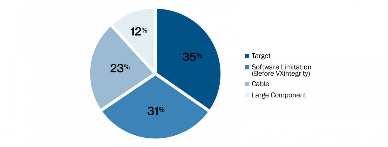 Responses from a customer survey asking what the main limitation of 3D scanning is