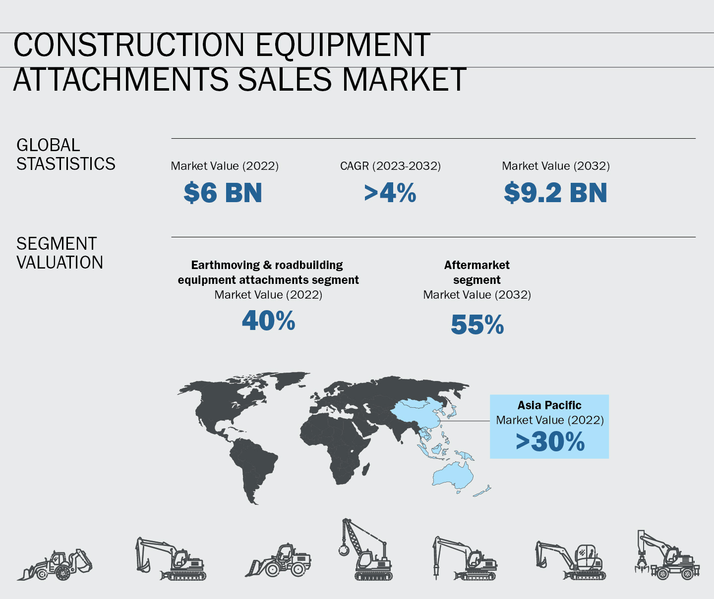 Graphic entitled Construction Equipment Attachments Sales Market, showing global statistics and segment valuation, with small heavy construction equipment icons at the bottom.