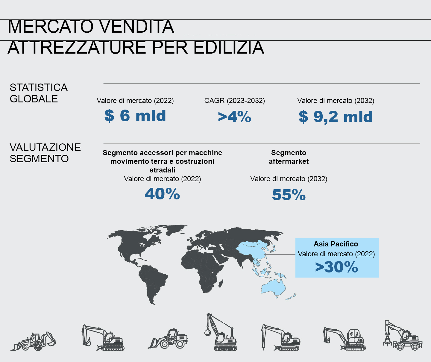 Grafico dal titolo Il mercato delle attrezzature per macchine edili, che riporta la statistica mondiale e la valutazione del settore, con icone in basso di attrezzature edili.