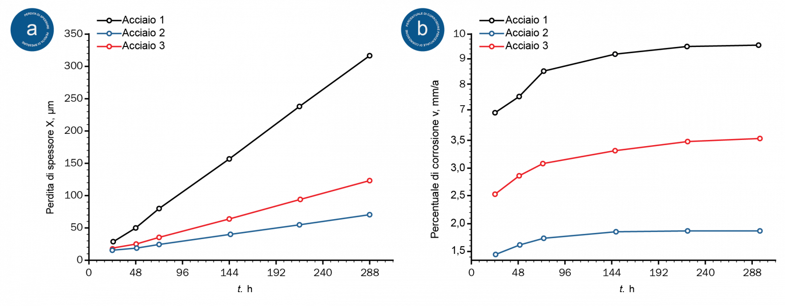 Due grafici indicanti la perdita di spessore nel tempo (da 0 a 350 µm) di tre metalli diversi e il tasso di corrosione nel tempo (da 0 a 10 mm/a) dei tre metalli.