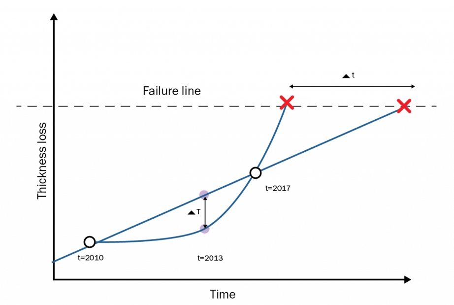 A graph of thickness loss through time showing two different critical points even though similar measurements were made in 2010 and 2017, while different data could have been recorded in 2013, to show the correct evolution