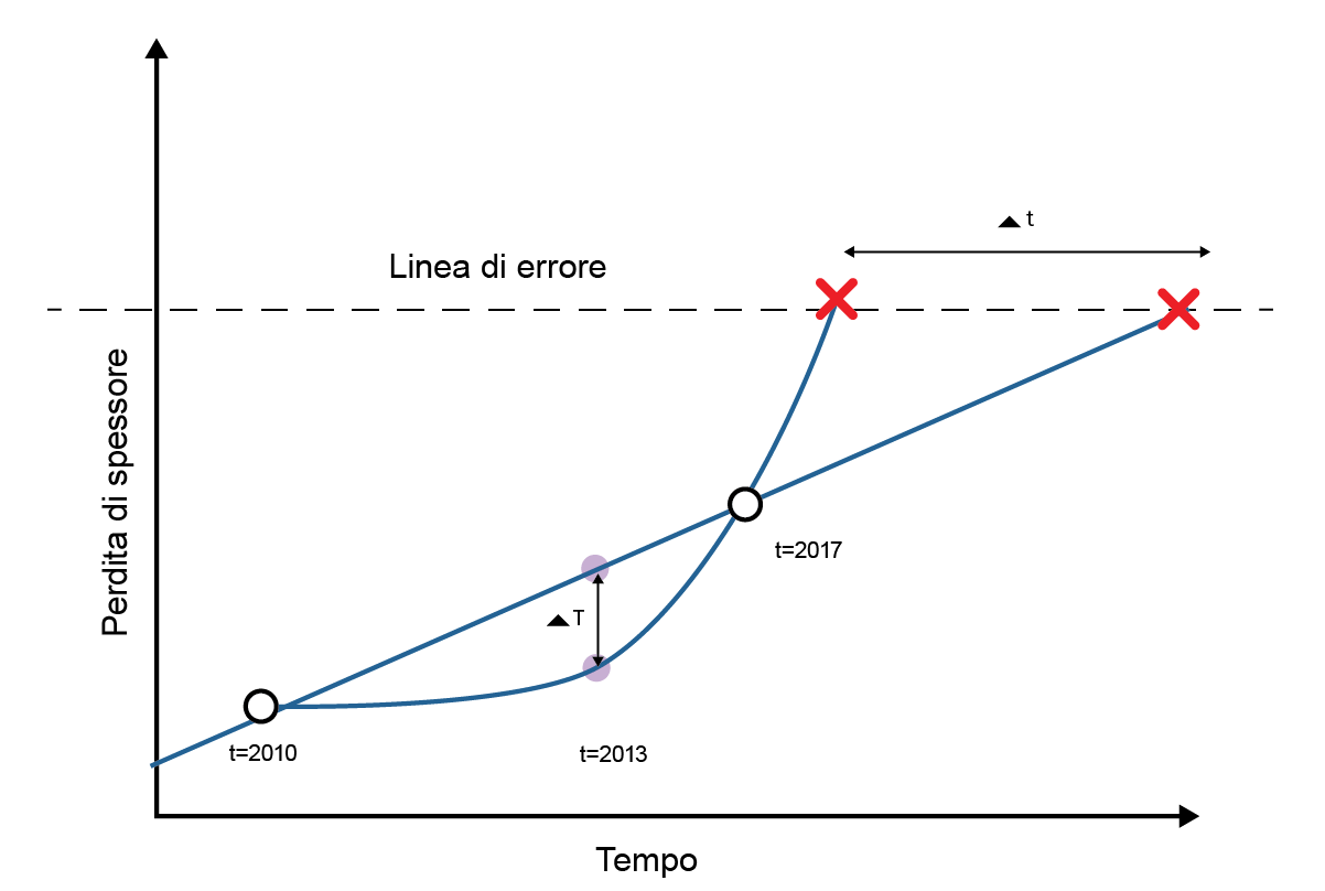 Un grafico sulla perdita di spessore nel tempo mostra due diversi punti critici, sebbene simili misurazioni siano state effettuate nel 2010 e nel 2017, mentre dati diversi avrebbero potuto essere registrati nel 2013, mostrando la corretta evoluzione.