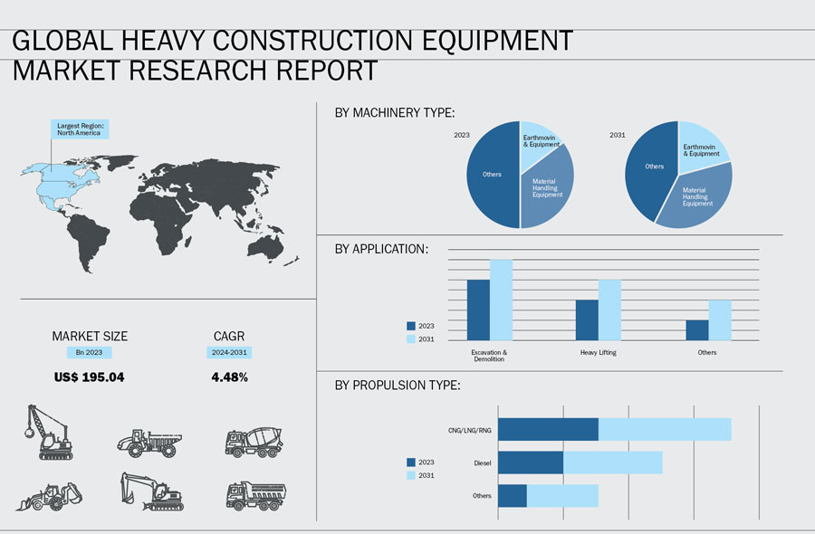 Image of 5 different graphs showing the expected growth of the equipment market from now to 2031, by region, by machinery type, by application and by propulsion type.
