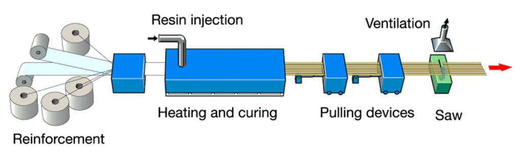 Les profilés composites en carbone sont réalisés via un processus appelé pultrusion.