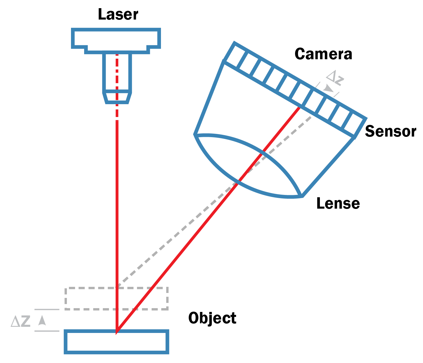 三角測量ベースの技術では、レーザーエミッター、対象物でのレーザー反射、レーザー反射を捕捉するカメラが三角形を形成しています。
