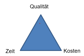 Triangolo blu. Nell'angolo superiore "Qualità", in quello inferiore sinistro "Tempo", e in quello inferiore destro "Costo".