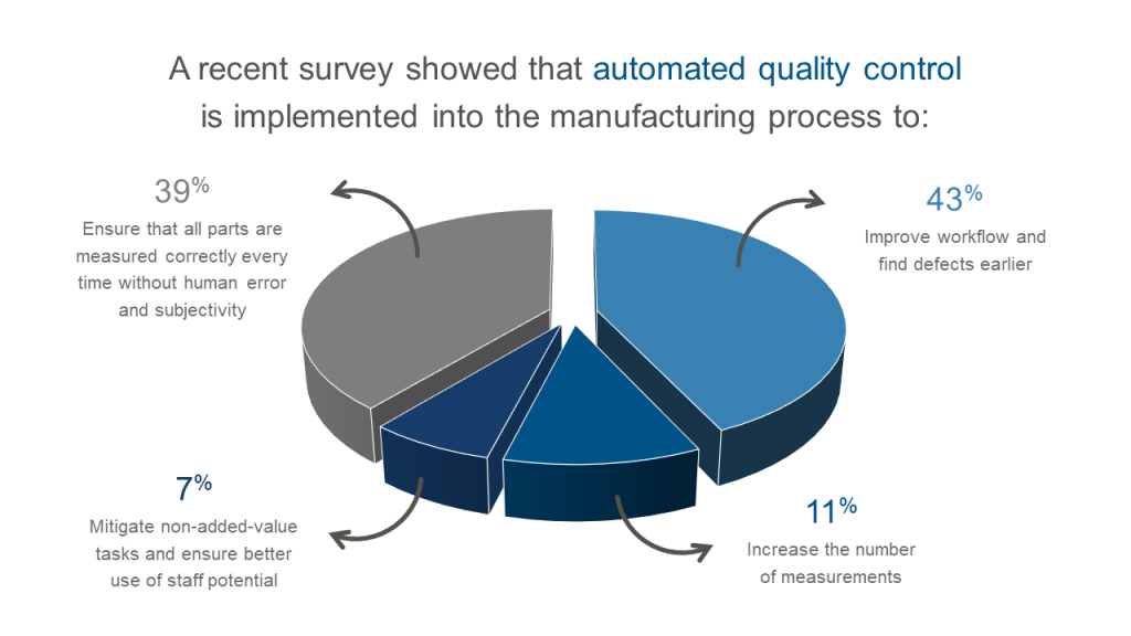 A recent survey showed that automated quality control is implemented into the manufacturing process to: [7%] Mitigate non-added-value tasks and ensure better use of staff potential [43%] Improve workflow and find defects earlier [39%] Ensure that all parts are measured correctly every time without human error and subjectivity [11%] Increase the number of measurements
