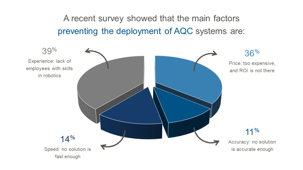 최근의 설문조사에 따르면 AQC 시스템 배치를 방해하는 주요 요인은 다음과 같습니다. [11%] 정확성: 충분히 정확한 솔루션이 없음 [39%] 경험: 로봇 공학에 대한 기술을 갖춘 직원 부족 [36%] 가격: 너무 비싸고 ROI를 위한 정확한 기준이 없음 [14%] 속도: 충분히 빠른 솔루션이 없음