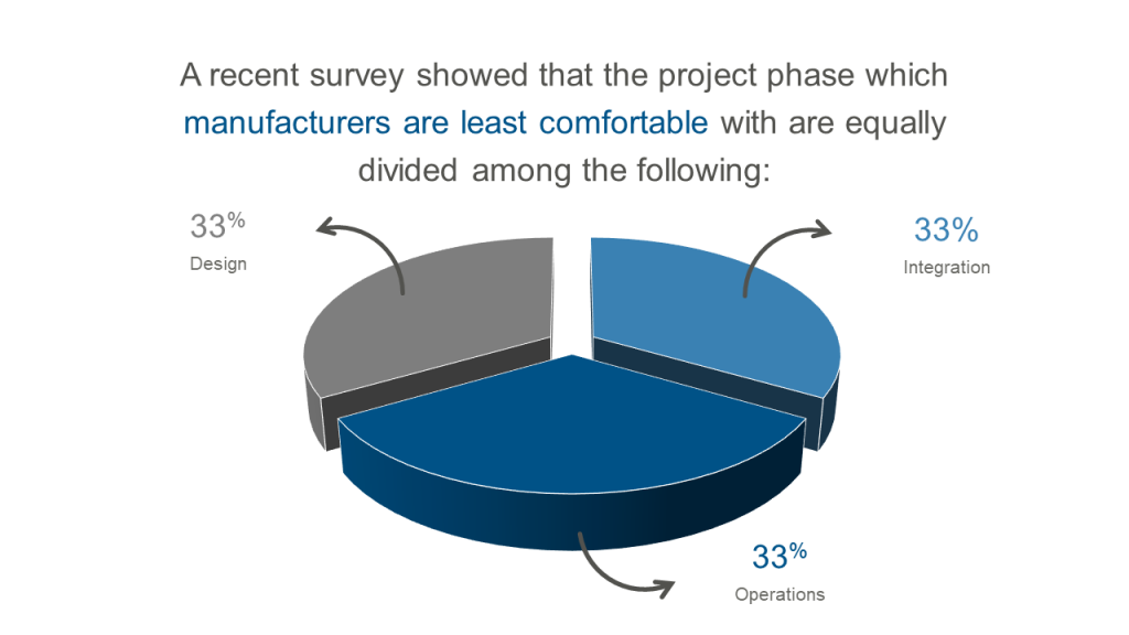 최근의 설문조사에 따르면 제조사가 익숙하지 않은 프로젝트 단계는 다음과 같이 균일하게 나뉩니다. [33%] 설계 [33%] 통합 [33%] 운영